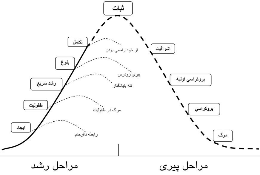  نمودار مراحل ده‌گانه چرخه عمر سازمانی
